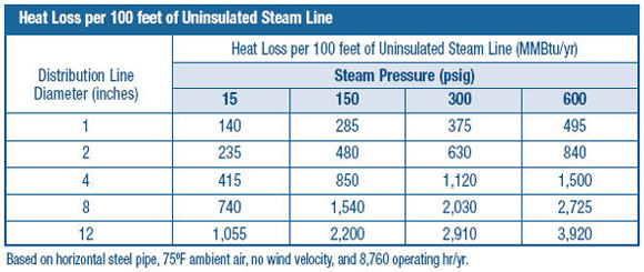 HEAT LOSS PER 100 FEET