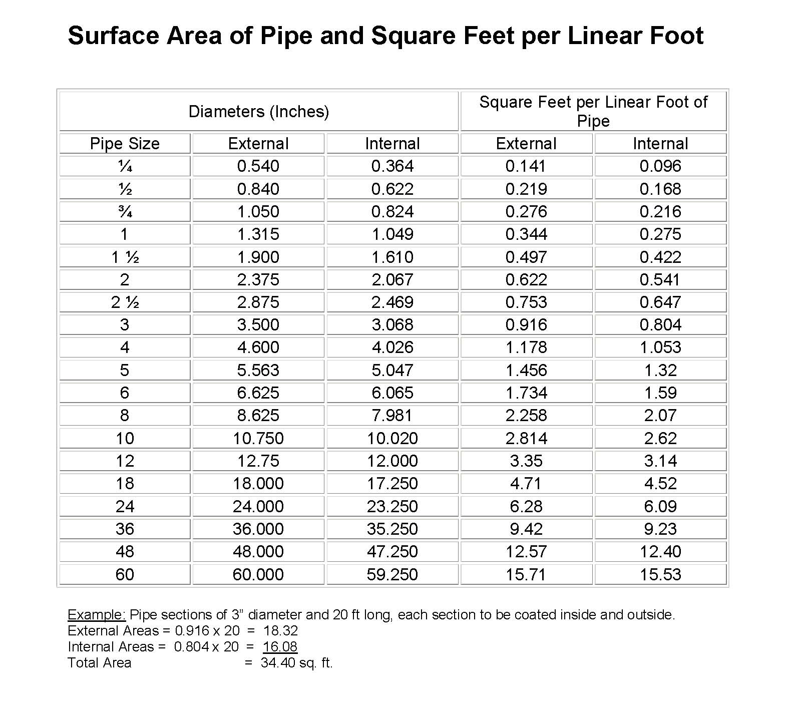 Gallons Of Water In Pipe Chart