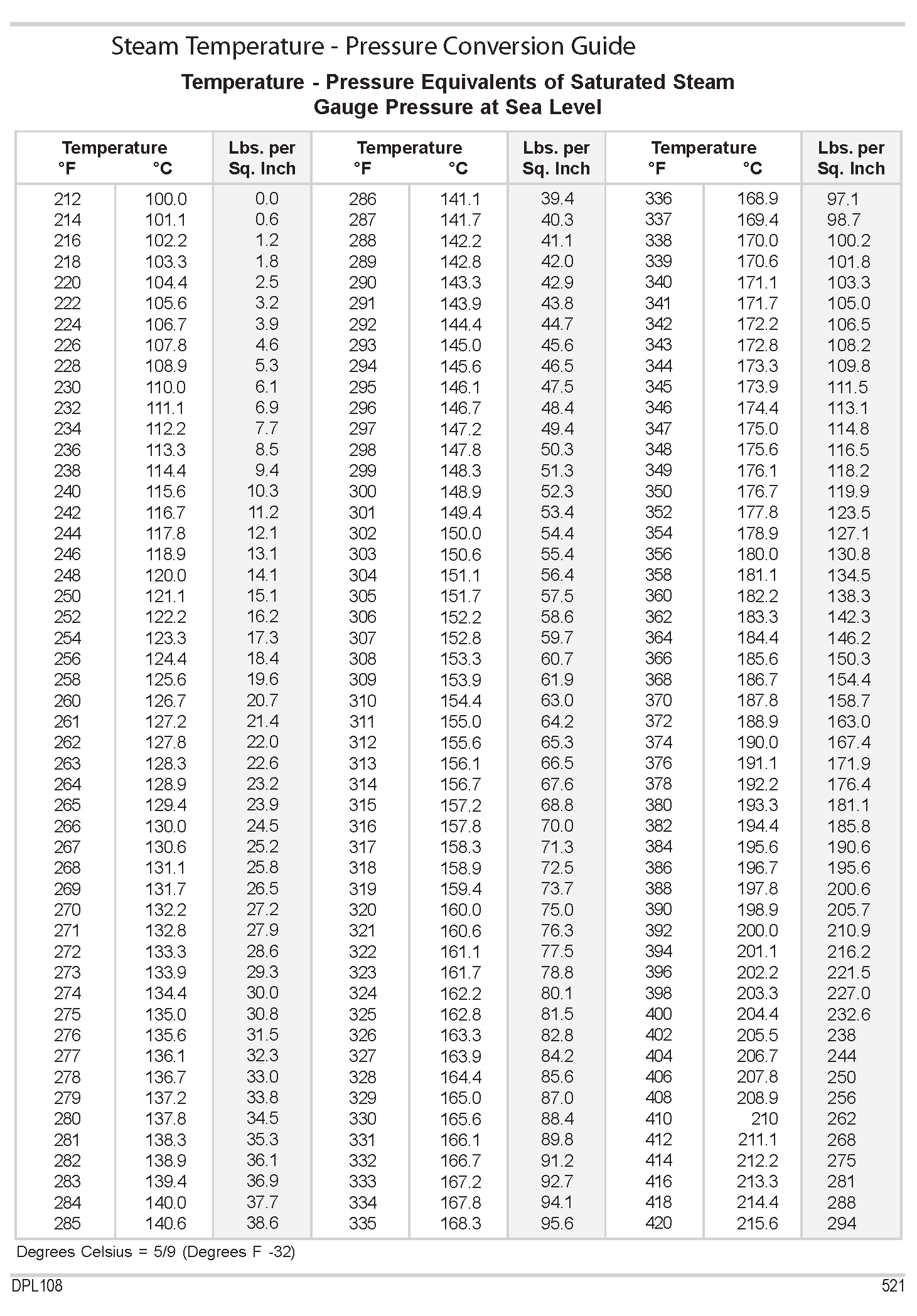 Surface Area Of Pipe Chart